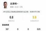 达洛特本场数据:3解围1关键传球&传球成功率93.3%,评分6.8