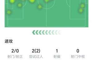 送出助攻,哈兰德数据:两射零正,4次关键传球,获评6.6分