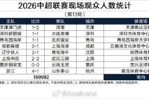 中超第13轮现场观众人数统计：蓉城vs海港观众超4万